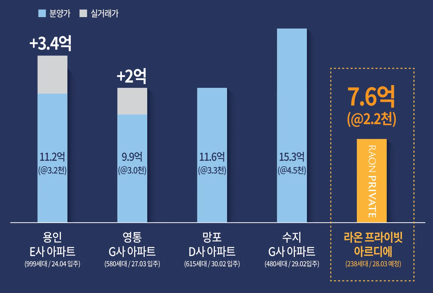 용인 기흥 라온프라이빗 아르디에 프리미엄 - 인근 단지 분양가 비교